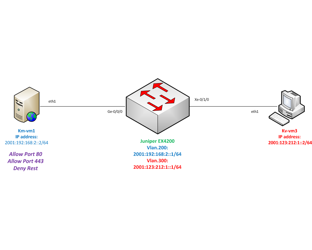 Firewall Filter Topology
