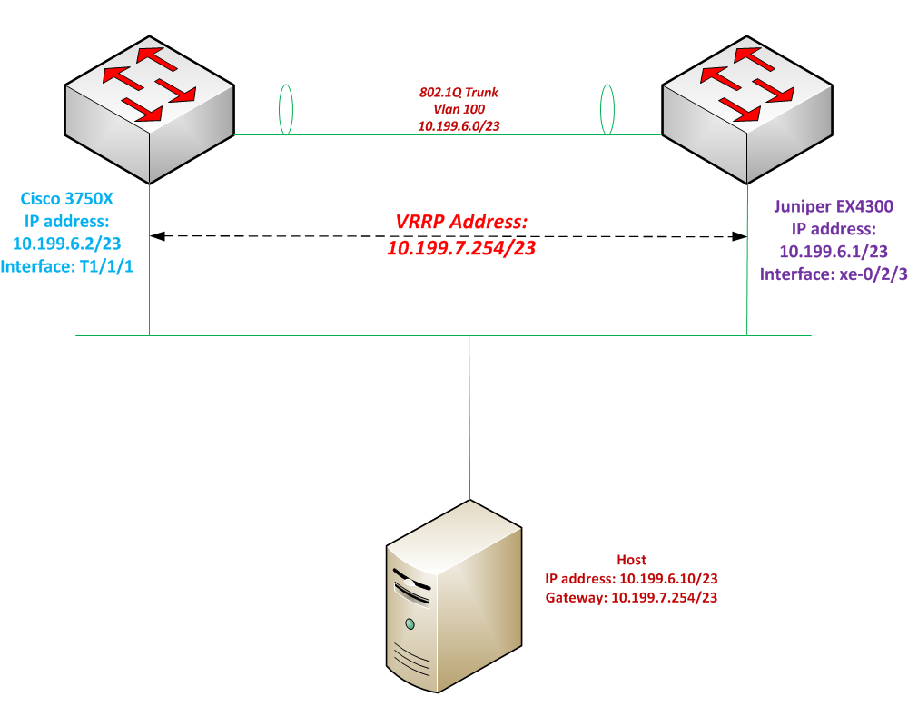VRRP Topology
