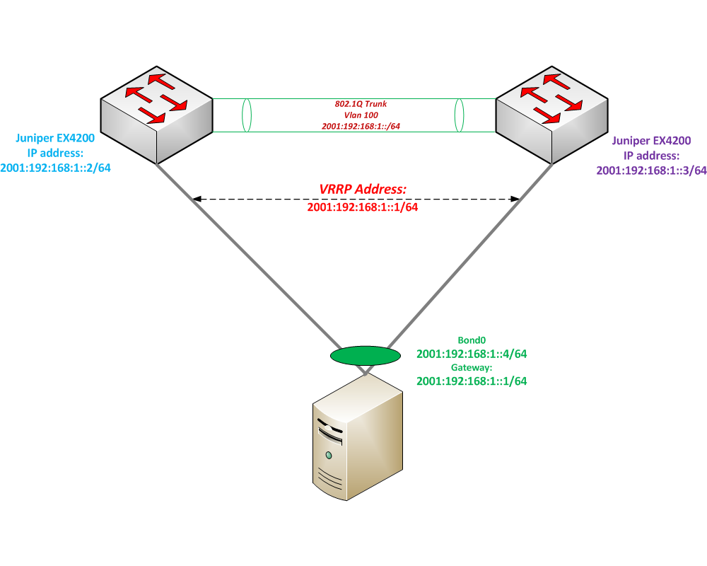 VRRPv3 Topology